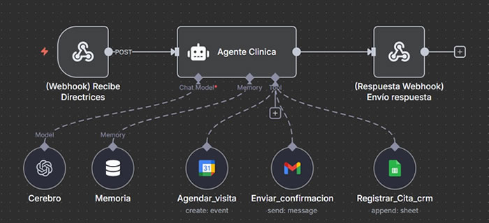 Workflow de n8n para Recepcionista de Voz